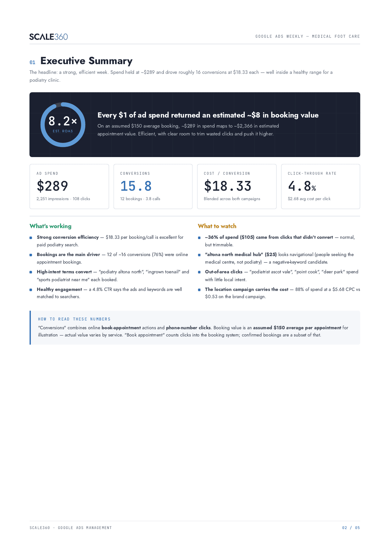 Executive summary — return on ad spend, KPIs, what's working and what to watch