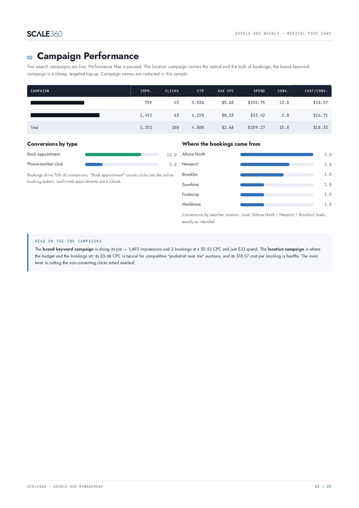 Campaign performance — per-campaign table, conversions by type, and bookings by location