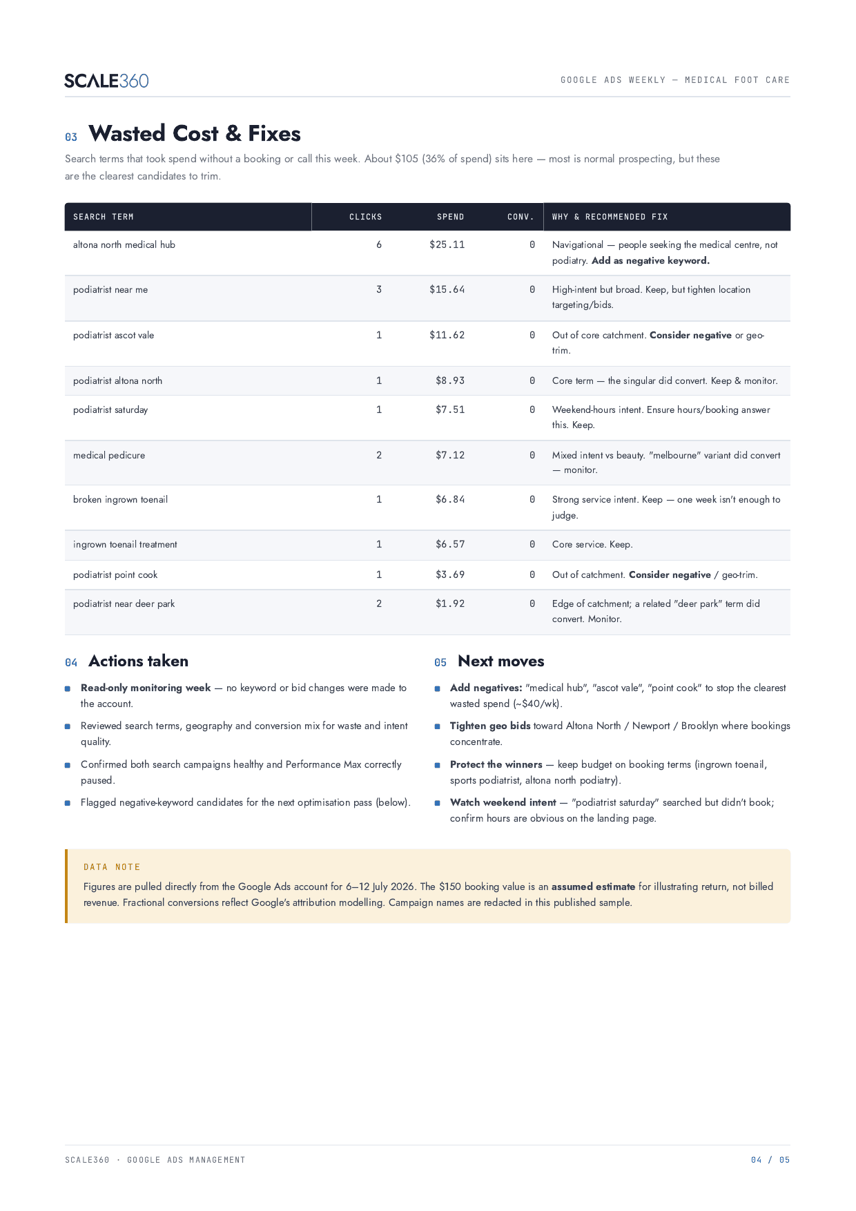 Wasted cost and fixes — non-converting search terms, actions taken, and next moves